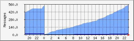 Spam Identified Daily Graph